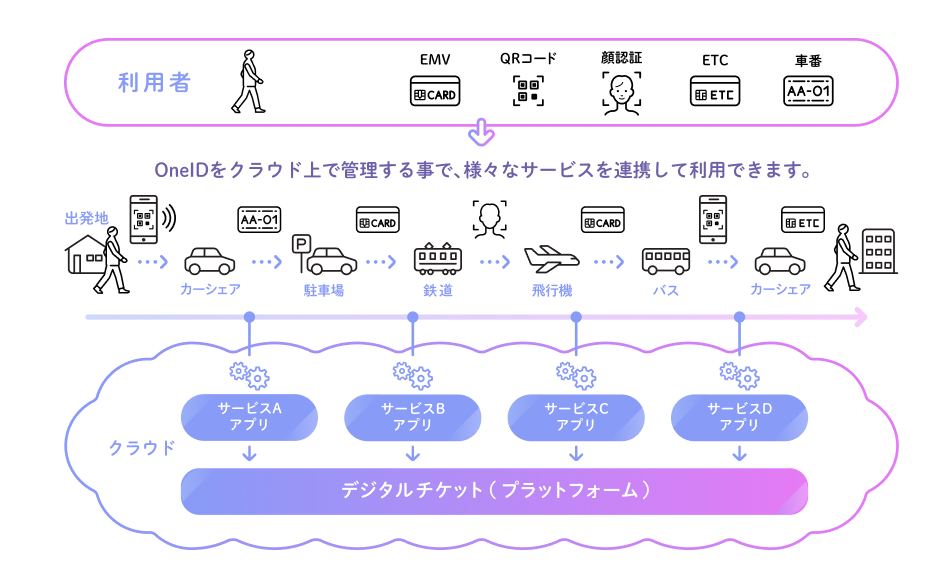 デジタルチケットシステムのイラスト