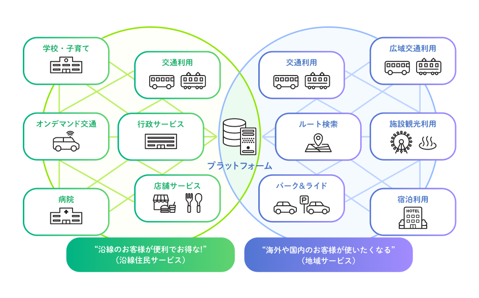 プラットフォームを通じて地域サービスを連携したイラスト