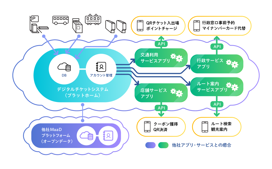 様々なアプリケーションサービスと連携しサービス拡大していることを表したイラスト