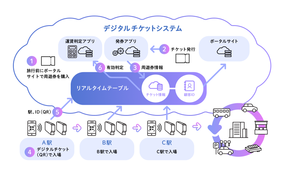 デジタルチケットシステムのイラスト