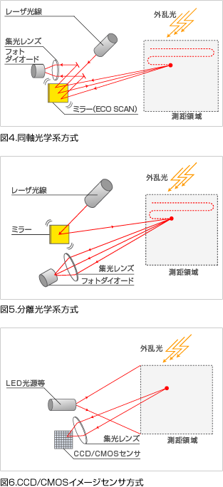 なぜ外乱光に強いのか？