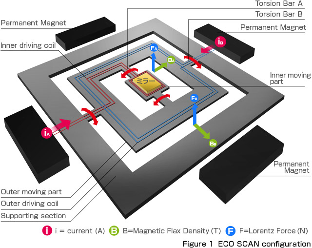 Figure 1	ECO SCAN configuration